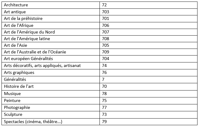 Liste des principaux thèmes en arts