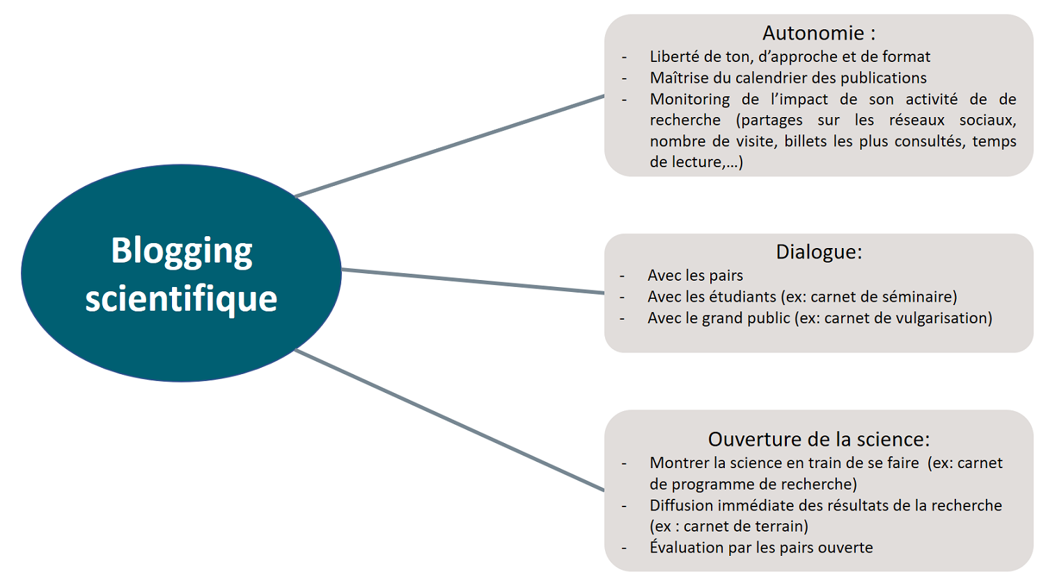 Blogging scientifique