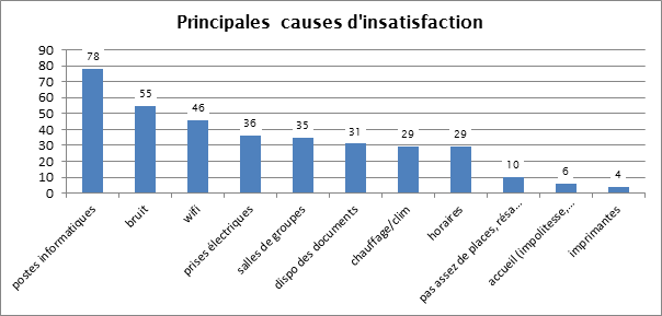 Causes insatisfaction_CC