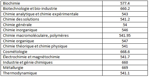 Liste des sujets en chimie