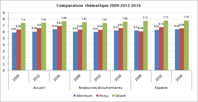 Comparaison thematique 2009-2012-2016-CC