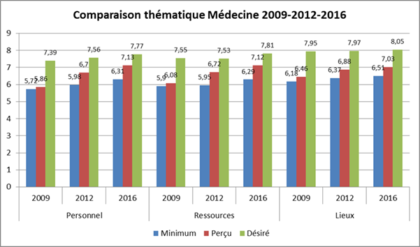 Comparaison thematique 2009-2012-2016_CHU