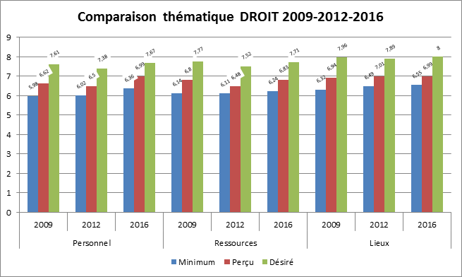 Comparaison thematique 2009-2012-2016-Droit