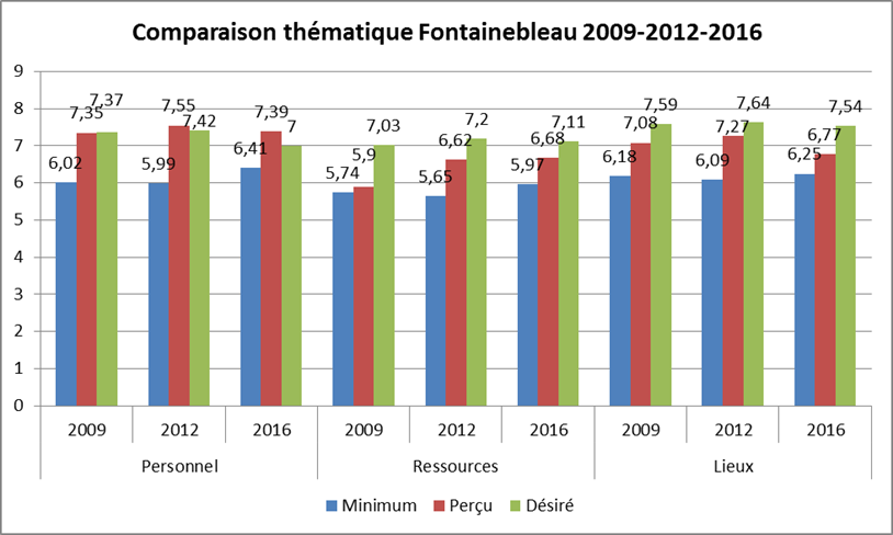 Comparaison thematique 2009-2012-2016-Fontainebleau