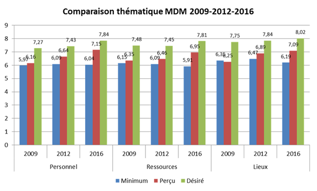 Comparaison thematique 2009-2012-2016-MDM