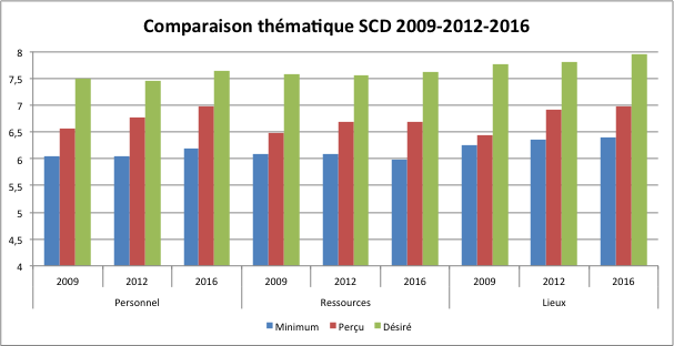Comparaison thématique SCD 2009-2012-2016