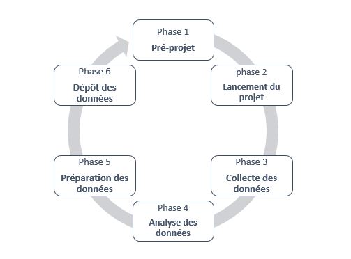 Cycle de vie des données