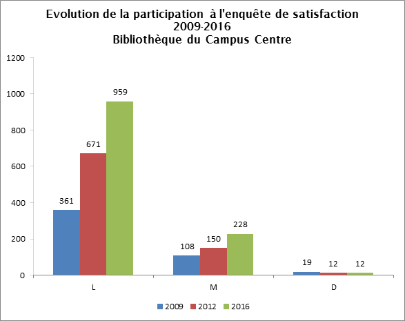 Evaluation de la participation à l'enquête de satisfaction 2009-2016-bibliothèque du Campus Centre