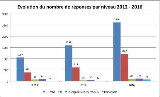 Evolution du nombre de réponses par niveau 2012-2016