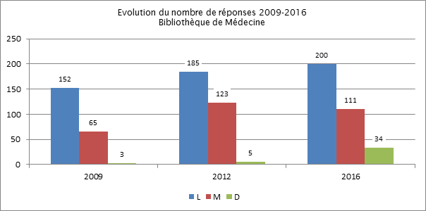 Evolution nombre réponse_CHU