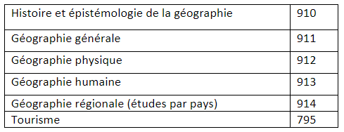 Liste des principaux indices en géographie