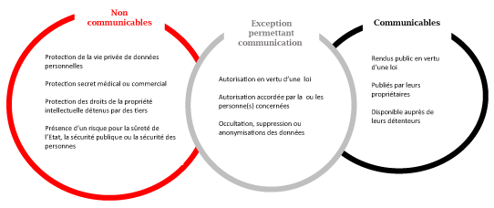 Identifier les données concernées par les obligations d’ouverture ?