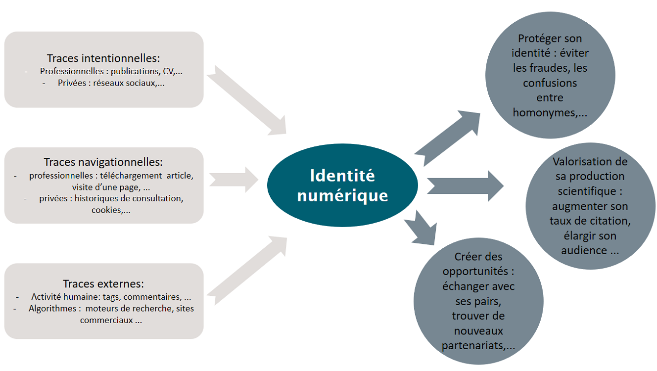 Identité Numérique 