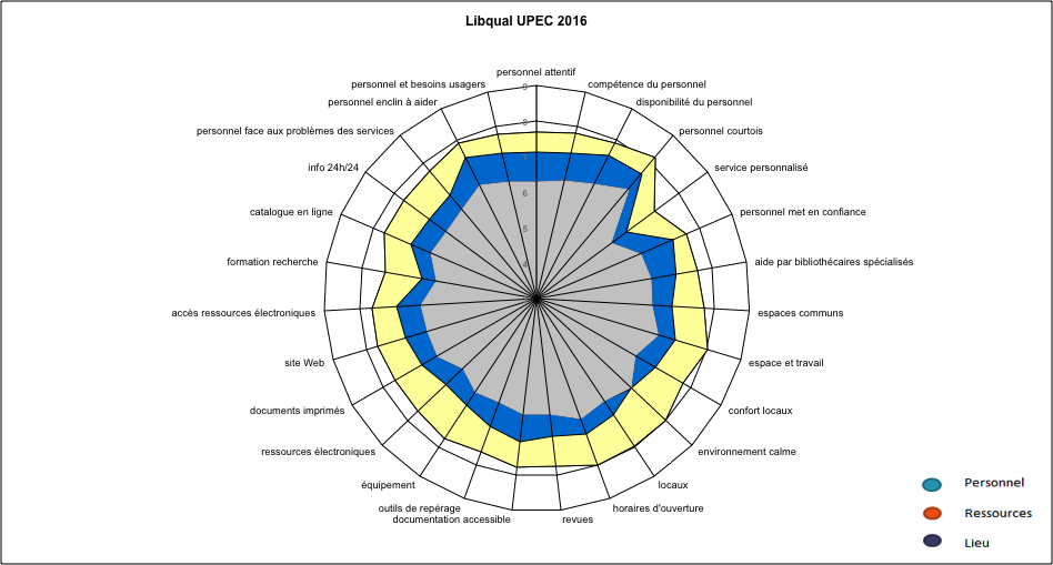 Libqual UPEC 2016