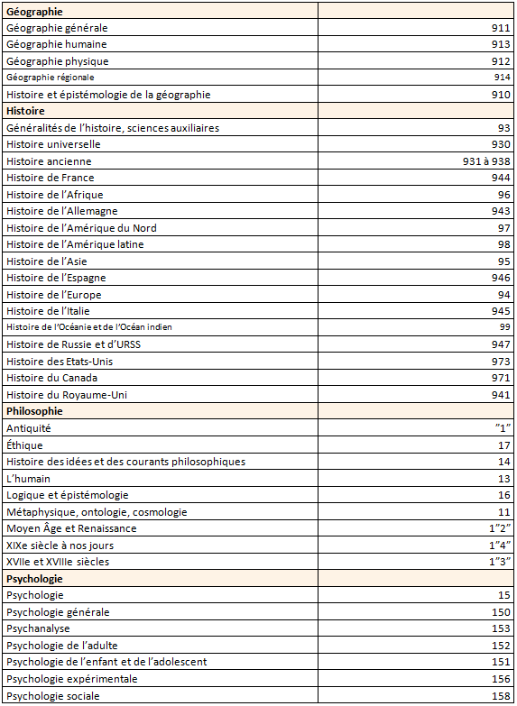 Liste alphabétique sujets sciences humaines