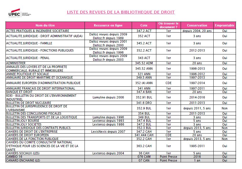 Liste Des Revues De La BU De Droit - Service Commun De Documentation