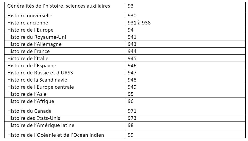 Liste des sujets d'histoire