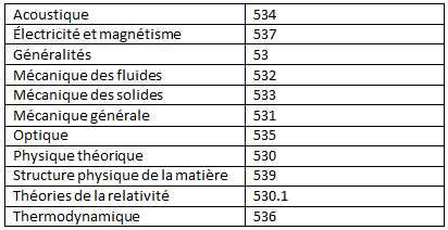 Liste des sujets en physique