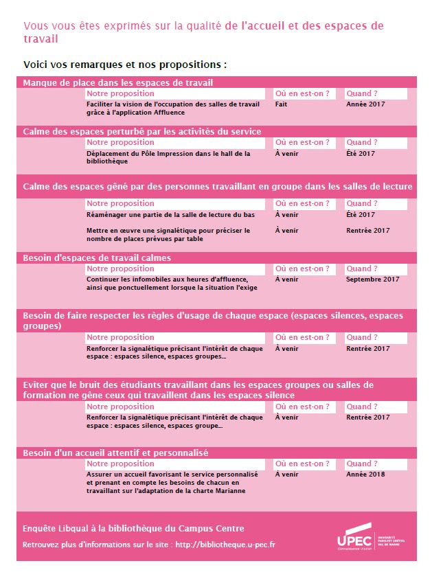 Plans d'actions Campus Centre