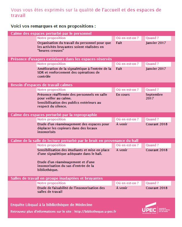 Plans d'actions Médecine