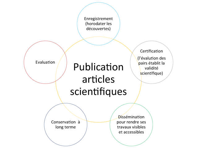 Publication-articles-scientifiques