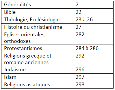 Liste des principaux indices en religion