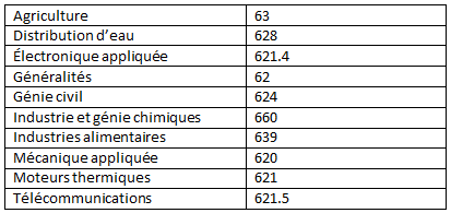 Liste des sujets en sciences de l'ingénieur